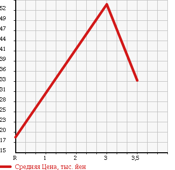 Аукционная статистика: График изменения цены DAIHATSU Дайхатсу  MOVE Мув  2003 660 L160S 4WD CUSTOM L в зависимости от аукционных оценок