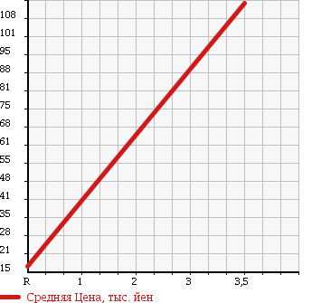 Аукционная статистика: График изменения цены DAIHATSU Дайхатсу  MOVE Мув  2004 660 L160S 4WD CUSTOM L в зависимости от аукционных оценок