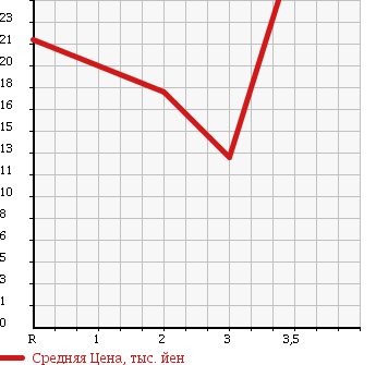 Аукционная статистика: График изменения цены DAIHATSU Дайхатсу  MOVE Мув  2003 660 L160S 4WD CUSTOM R в зависимости от аукционных оценок