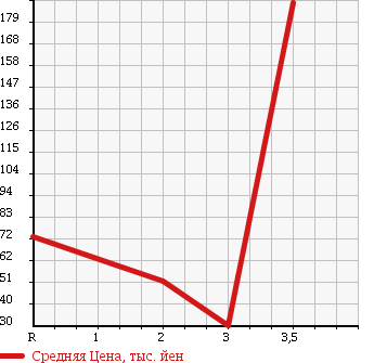 Аукционная статистика: График изменения цены DAIHATSU Дайхатсу  MOVE Мув  2006 660 L160S 4WD CUSTOM R в зависимости от аукционных оценок