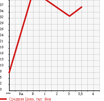 Аукционная статистика: График изменения цены DAIHATSU Дайхатсу  MOVE Мув  2003 660 L160S 4WD CUSTOM R LTD в зависимости от аукционных оценок