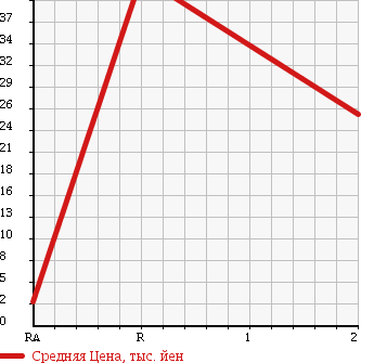 Аукционная статистика: График изменения цены DAIHATSU Дайхатсу  MOVE Мув  2003 660 L160S 4WD CUSTOM RS в зависимости от аукционных оценок