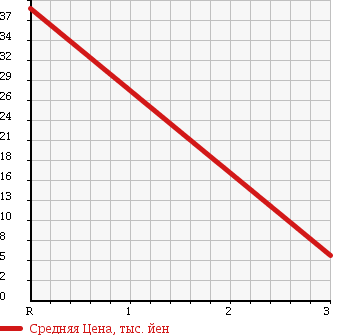 Аукционная статистика: График изменения цены DAIHATSU Дайхатсу  MOVE Мув  2004 660 L160S 4WD CUSTOM RS в зависимости от аукционных оценок