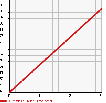 Аукционная статистика: График изменения цены DAIHATSU Дайхатсу  MOVE Мув  2006 660 L160S 4WD CUSTOM RS в зависимости от аукционных оценок