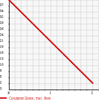 Аукционная статистика: График изменения цены DAIHATSU Дайхатсу  MOVE Мув  2003 660 L160S 4WD CUSTOM RS LTD в зависимости от аукционных оценок