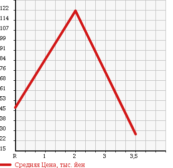 Аукционная статистика: График изменения цены DAIHATSU Дайхатсу  MOVE Мув  2004 660 L160S 4WD CUSTOM RS LTD в зависимости от аукционных оценок