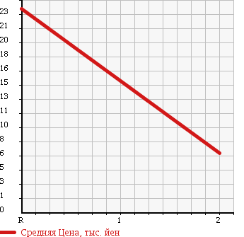 Аукционная статистика: График изменения цены DAIHATSU Дайхатсу  MOVE Мув  2005 660 L160S 4WD CUSTOM RS TURBO в зависимости от аукционных оценок