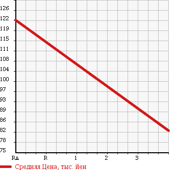 Аукционная статистика: График изменения цены DAIHATSU Дайхатсу  MOVE Мув  2006 660 L160S 4WD CUSTOM RS TURBO в зависимости от аукционных оценок