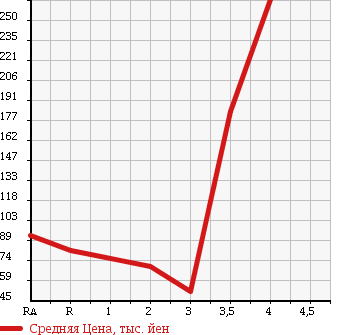 Аукционная статистика: График изменения цены DAIHATSU Дайхатсу  MOVE Мув  2006 660 L160S 4WD CUSTOM VS в зависимости от аукционных оценок