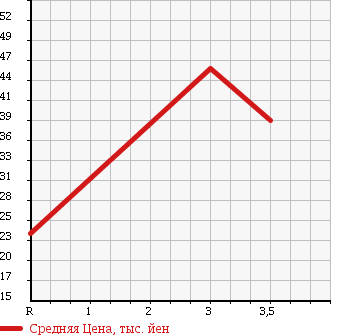 Аукционная статистика: График изменения цены DAIHATSU Дайхатсу  MOVE Мув  2004 660 L160S 4WD CUSTOM X в зависимости от аукционных оценок