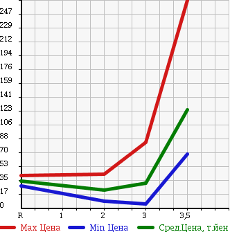 Аукционная статистика: График изменения цены DAIHATSU Дайхатсу  MOVE Мув  2004 660 L160S 4WD CUSTOM X LTD в зависимости от аукционных оценок
