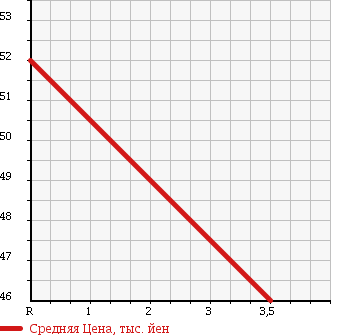 Аукционная статистика: График изменения цены DAIHATSU Дайхатсу  MOVE Мув  2003 660 L160S 4WD CUSTOM X-LTD в зависимости от аукционных оценок