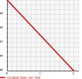 Аукционная статистика: График изменения цены DAIHATSU Дайхатсу  MOVE Мув  2005 660 L160S 4WD HAPPY DAY STYLE в зависимости от аукционных оценок
