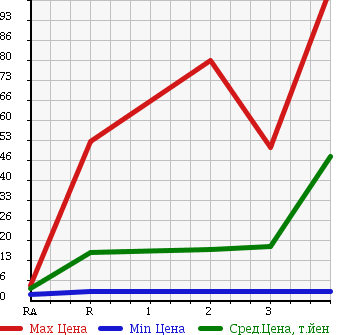 Аукционная статистика: График изменения цены DAIHATSU Дайхатсу  MOVE Мув  2005 660 L160S 4WD L в зависимости от аукционных оценок