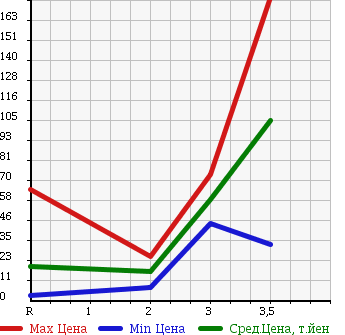 Аукционная статистика: График изменения цены DAIHATSU Дайхатсу  MOVE Мув  2004 660 L160S 4WD L LTD в зависимости от аукционных оценок