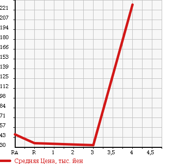 Аукционная статистика: График изменения цены DAIHATSU Дайхатсу  MOVE Мув  2006 660 L160S 4WD L TURBO в зависимости от аукционных оценок