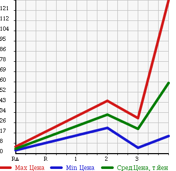 Аукционная статистика: График изменения цены DAIHATSU Дайхатсу  MOVE Мув  2005 660 L160S 4WD VS в зависимости от аукционных оценок