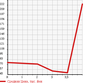 Аукционная статистика: График изменения цены DAIHATSU Дайхатсу  MOVE Мув  2006 660 L160S 4WD VS в зависимости от аукционных оценок