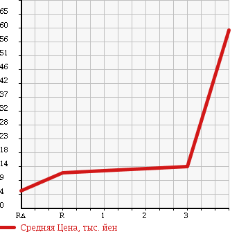 Аукционная статистика: График изменения цены DAIHATSU Дайхатсу  MOVE Мув  2003 660 L160S 4WD X в зависимости от аукционных оценок
