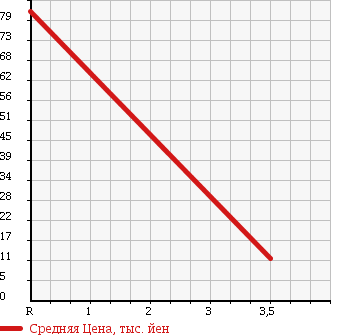 Аукционная статистика: График изменения цены DAIHATSU Дайхатсу  MOVE Мув  2005 660 L160S CUSTOM в зависимости от аукционных оценок
