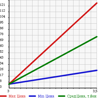 Аукционная статистика: График изменения цены DAIHATSU Дайхатсу  MOVE Мув  2005 660 L160S CUSTOM L в зависимости от аукционных оценок