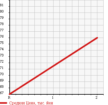 Аукционная статистика: График изменения цены DAIHATSU Дайхатсу  MOVE Мув  2005 660 L160S CUSTOM L 4WD в зависимости от аукционных оценок