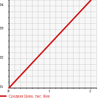 Аукционная статистика: График изменения цены DAIHATSU Дайхатсу  MOVE Мув  2004 660 L160S CUSTOM L V SELECTION 4 в зависимости от аукционных оценок