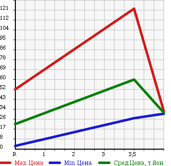 Аукционная статистика: График изменения цены DAIHATSU Дайхатсу  MOVE Мув  2005 660 L160S CUSTOM R в зависимости от аукционных оценок