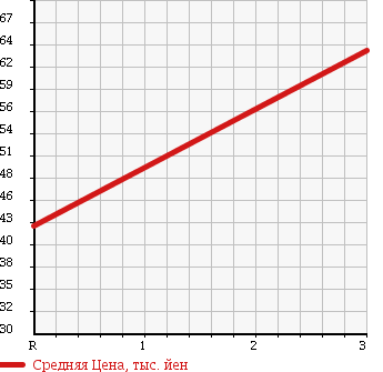Аукционная статистика: График изменения цены DAIHATSU Дайхатсу  MOVE Мув  2003 660 L160S CUSTOM RS в зависимости от аукционных оценок