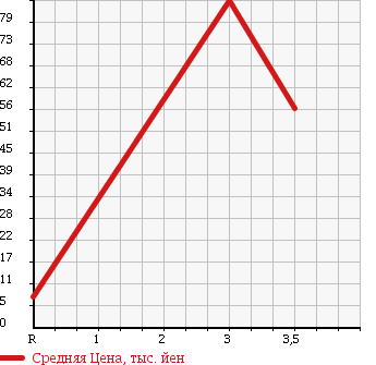 Аукционная статистика: График изменения цены DAIHATSU Дайхатсу  MOVE Мув  2005 660 L160S CUSTOM RS в зависимости от аукционных оценок