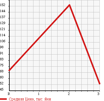 Аукционная статистика: График изменения цены DAIHATSU Дайхатсу  MOVE Мув  2005 660 L160S CUSTOM RS 4WD в зависимости от аукционных оценок