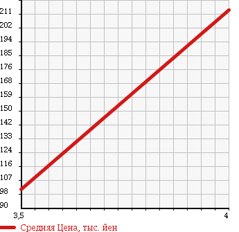 Аукционная статистика: График изменения цены DAIHATSU Дайхатсу  MOVE Мув  2006 660 L160S CUSTOM RS 4WD в зависимости от аукционных оценок