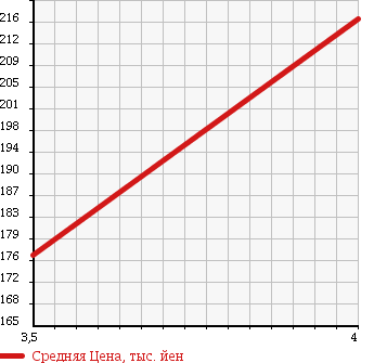 Аукционная статистика: График изменения цены DAIHATSU Дайхатсу  MOVE Мув  2005 660 L160S CUSTOM VS в зависимости от аукционных оценок