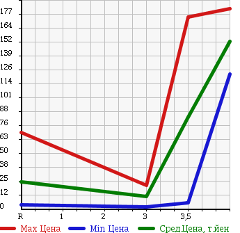 Аукционная статистика: График изменения цены DAIHATSU Дайхатсу  MOVE Мув  2005 660 L160S CUSTOM X в зависимости от аукционных оценок