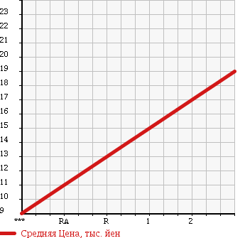 Аукционная статистика: График изменения цены DAIHATSU Дайхатсу  MOVE Мув  2006 660 L160S CUSTOM X в зависимости от аукционных оценок
