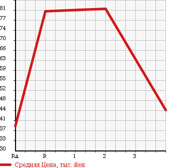 Аукционная статистика: График изменения цены DAIHATSU Дайхатсу  MOVE Мув  2005 660 L160S CUSTOM X 4WD в зависимости от аукционных оценок