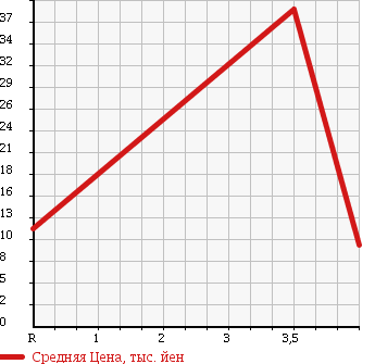 Аукционная статистика: График изменения цены DAIHATSU Дайхатсу  MOVE Мув  2004 660 L160S CUSTOM X LIMITED в зависимости от аукционных оценок