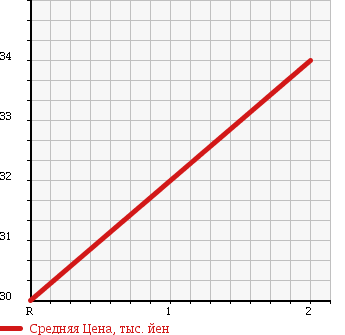 Аукционная статистика: График изменения цены DAIHATSU Дайхатсу  MOVE Мув  2003 660 L160S CUSTOM X-LTD 4WD в зависимости от аукционных оценок