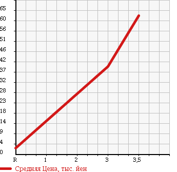 Аукционная статистика: График изменения цены DAIHATSU Дайхатсу  MOVE Мув  2004 660 L160S L 4WD в зависимости от аукционных оценок