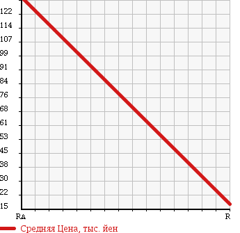Аукционная статистика: График изменения цены DAIHATSU Дайхатсу  MOVE Мув  2005 660 L160S L TURBO 4WD в зависимости от аукционных оценок