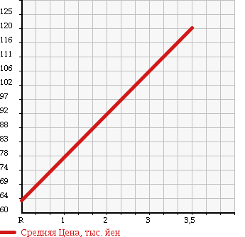 Аукционная статистика: График изменения цены DAIHATSU Дайхатсу  MOVE Мув  2004 660 L160S L-LTD 4WD в зависимости от аукционных оценок