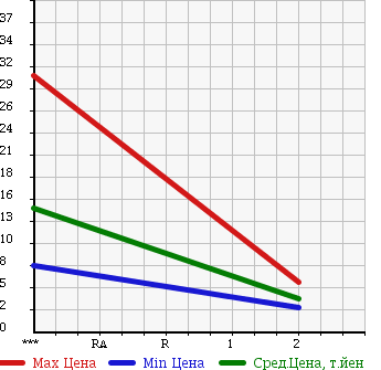 Аукционная статистика: График изменения цены DAIHATSU Дайхатсу  MOVE Мув  2003 660 L160S R LIMITED 4WD в зависимости от аукционных оценок