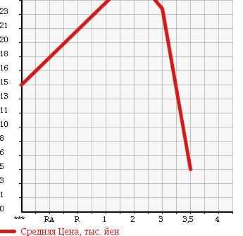 Аукционная статистика: График изменения цены DAIHATSU Дайхатсу  MOVE Мув  2005 660 L160S RS 4WD в зависимости от аукционных оценок