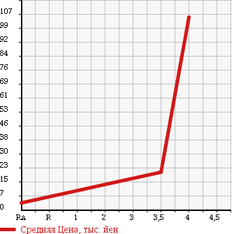 Аукционная статистика: График изменения цены DAIHATSU Дайхатсу  MOVE Мув  2004 660 L160S RS LIMITED 4WD в зависимости от аукционных оценок