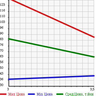 Аукционная статистика: График изменения цены DAIHATSU Дайхатсу  MOVE Мув  2006 660 L160S X 4WD в зависимости от аукционных оценок