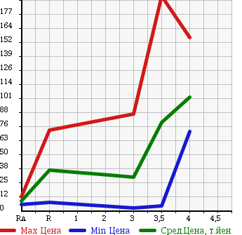 Аукционная статистика: График изменения цены DAIHATSU Дайхатсу  MOVE Мув  2006 660 L175S в зависимости от аукционных оценок