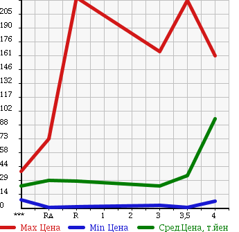 Аукционная статистика: График изменения цены DAIHATSU Дайхатсу  MOVE Мув  2007 660 L175S в зависимости от аукционных оценок