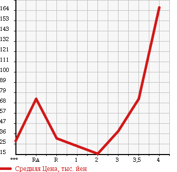 Аукционная статистика: График изменения цены DAIHATSU Дайхатсу  MOVE Мув  2008 660 L175S в зависимости от аукционных оценок