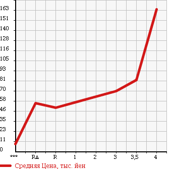 Аукционная статистика: График изменения цены DAIHATSU Дайхатсу  MOVE Мув  2009 660 L175S в зависимости от аукционных оценок