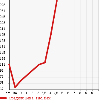 Аукционная статистика: График изменения цены DAIHATSU Дайхатсу  MOVE Мув  2010 660 L175S в зависимости от аукционных оценок